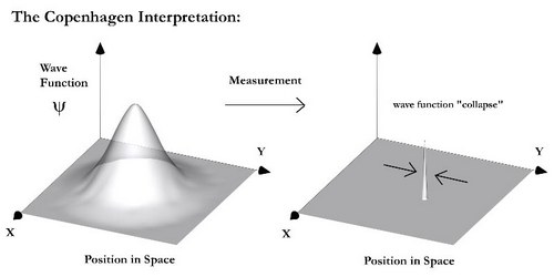 copenhagen interpretation