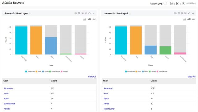 6 Processes & Systems Used to Watch Over and Record User Activity on a ...